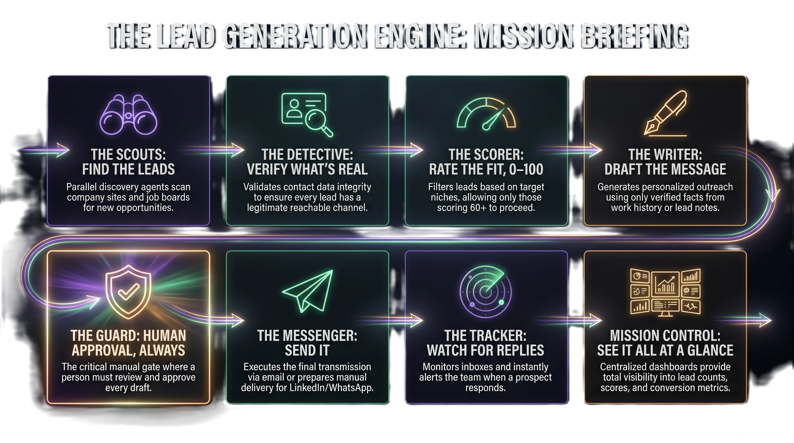 The Lead Generation Engine mission briefing — eight glowing stations: The Scouts, The Detective, The Scorer, The Writer, The Guard, The Messenger, The Tracker, and Mission Control, connected by a flowing light trail.